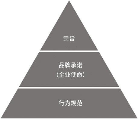Schematic Diagram of Corporate Philosophy